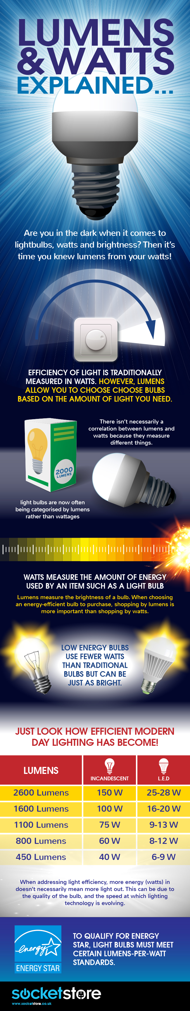 Lumens and Watts Explained