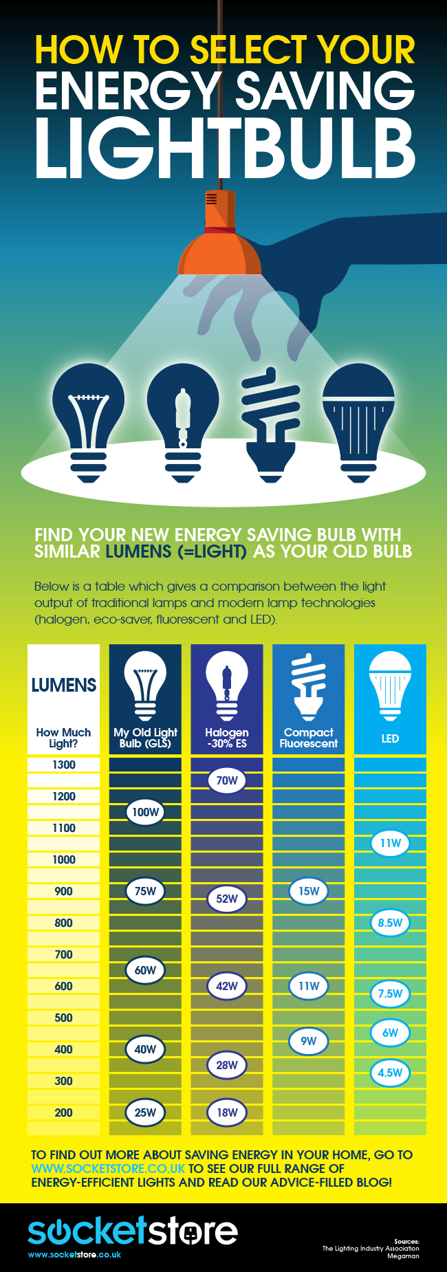 LED look-up chart infographic