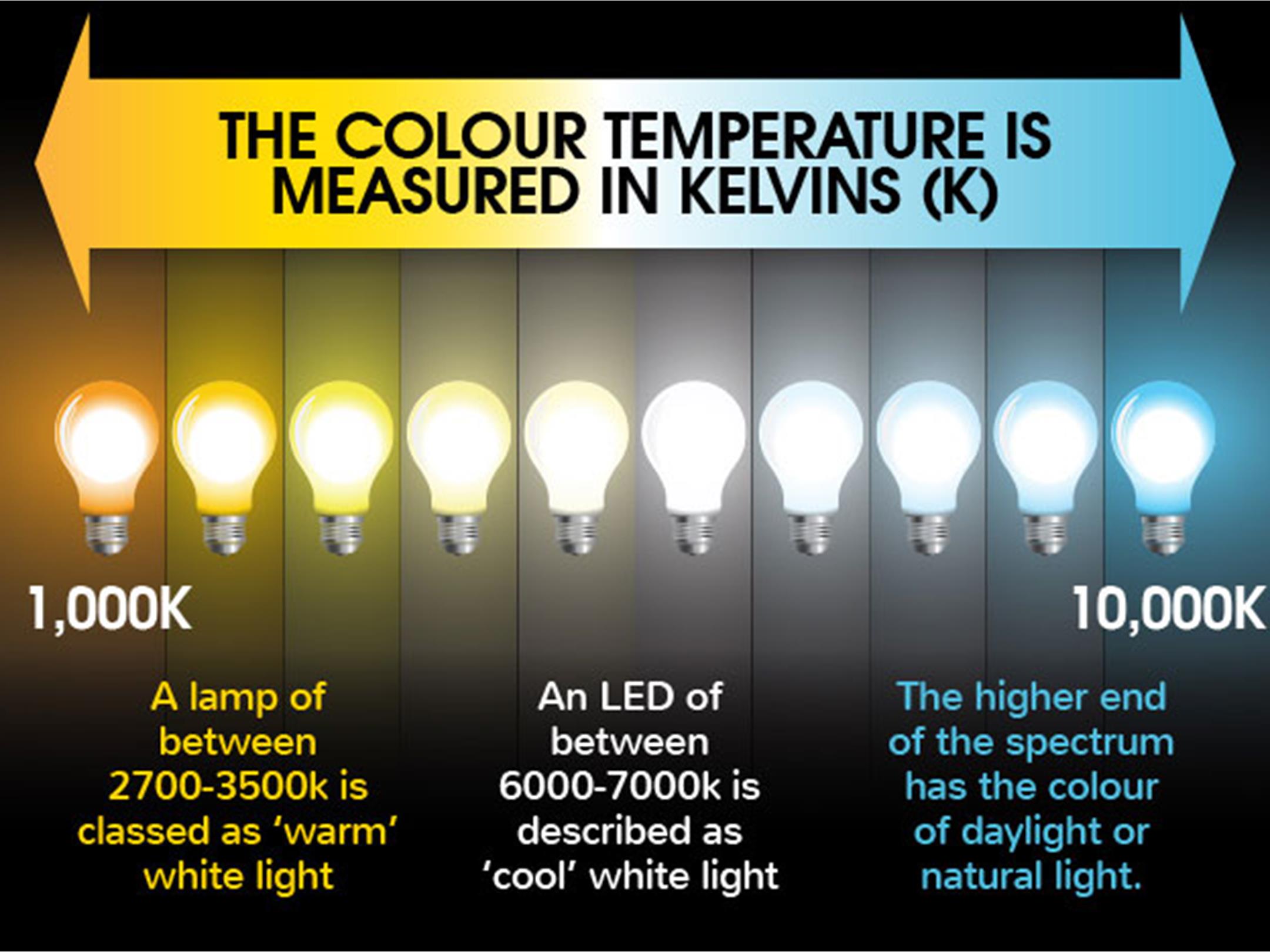Led White Color What's the Difference Between Warm White and Cool White LEDs?
