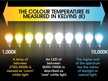 What s the Difference Between Warm White and Cool White LEDs