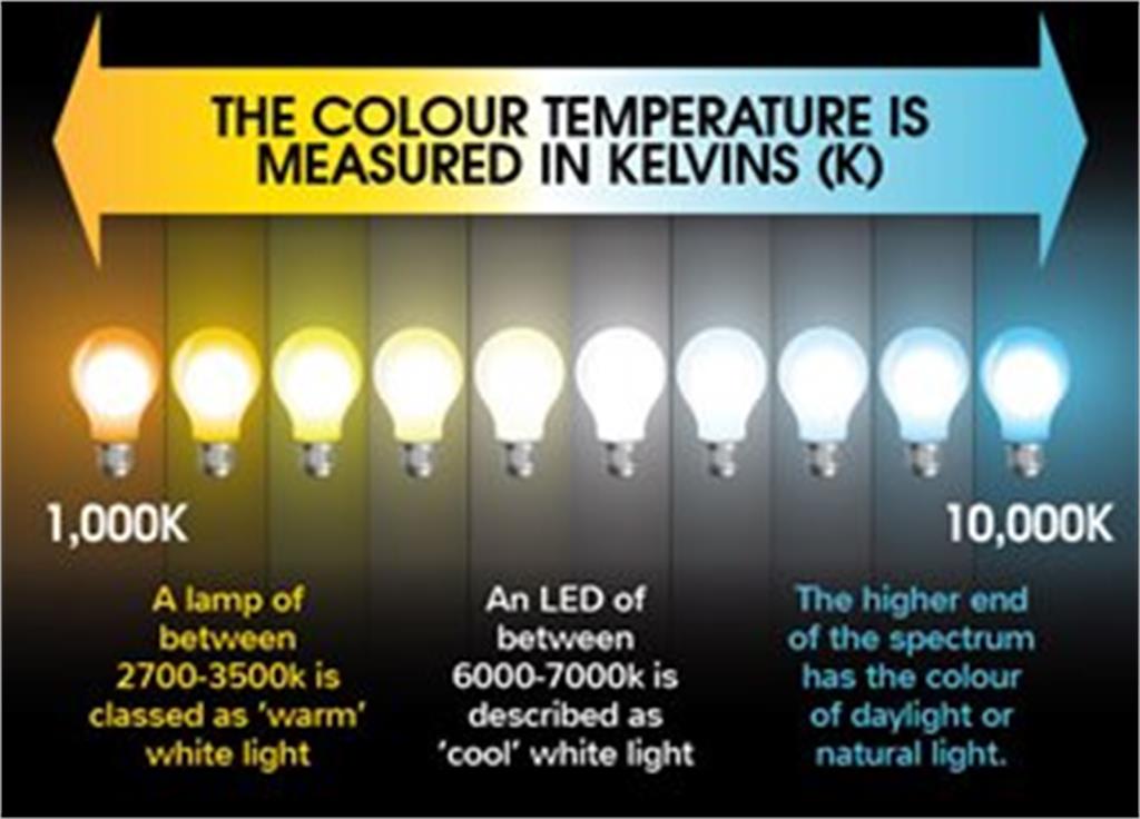 Color Difference: White, Cool White and Warm White